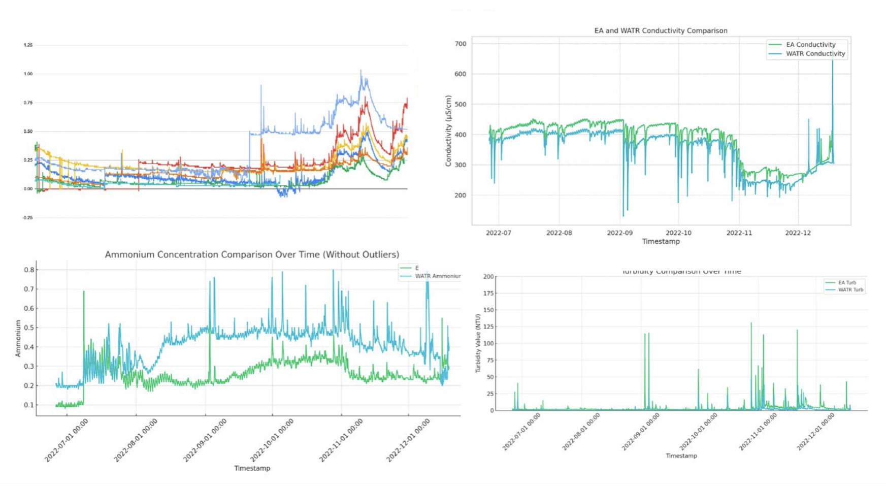Charts showing water quality data