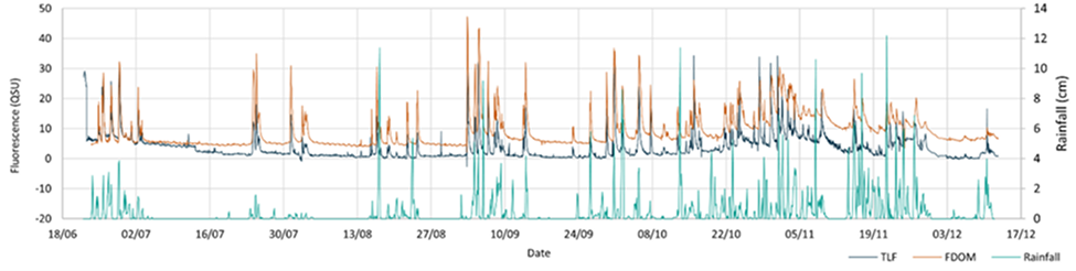 Chart showing comparison of UviLux TLF and FDOM measurements (QSU) with rainfall.