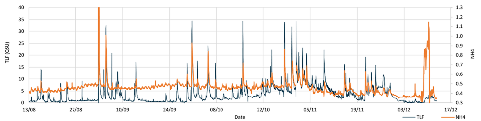 Chart showing comparison of UviLux TLF measurements (QSU) with ammonium ISE data (NH4).